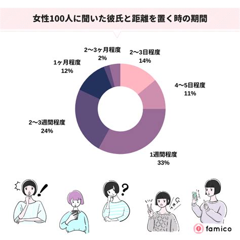 彼氏 と 距離 を 置く 期間|距離を置く期間の平均はどのくらい？倦怠期など理由別に解説！ .